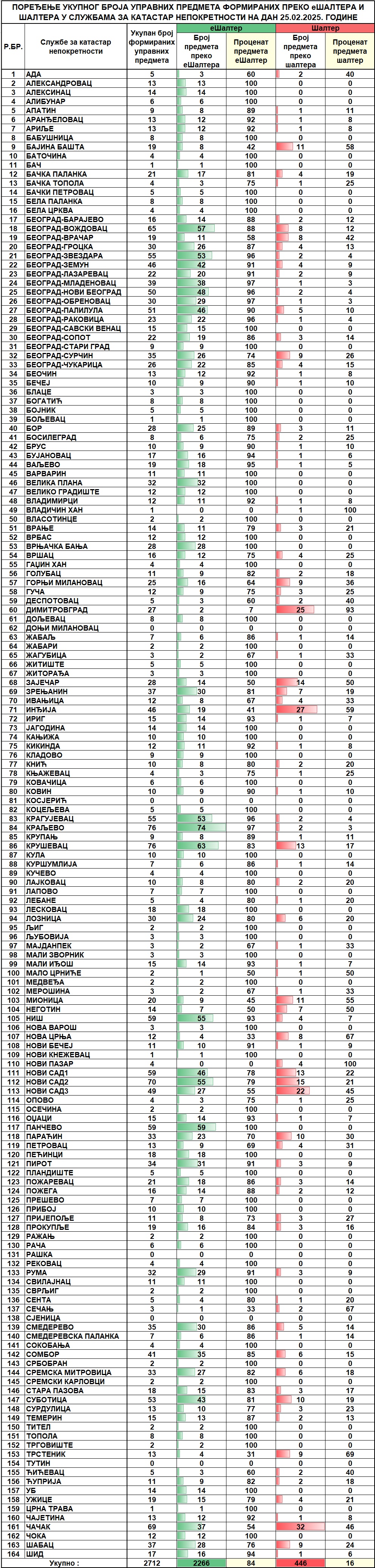 /content/images/stranice/statistika/2025/02/Dnevni izvestaj na dan 25.02.2025.jpg